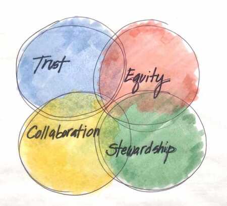 guilding-principles-619