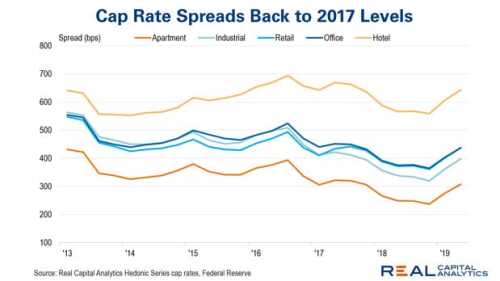rca-1908-us-cap-rate-spreads-01-619