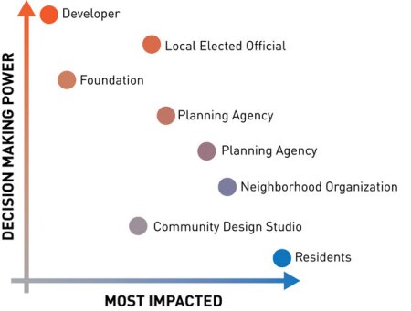 diagram_impactdecisionpower_619