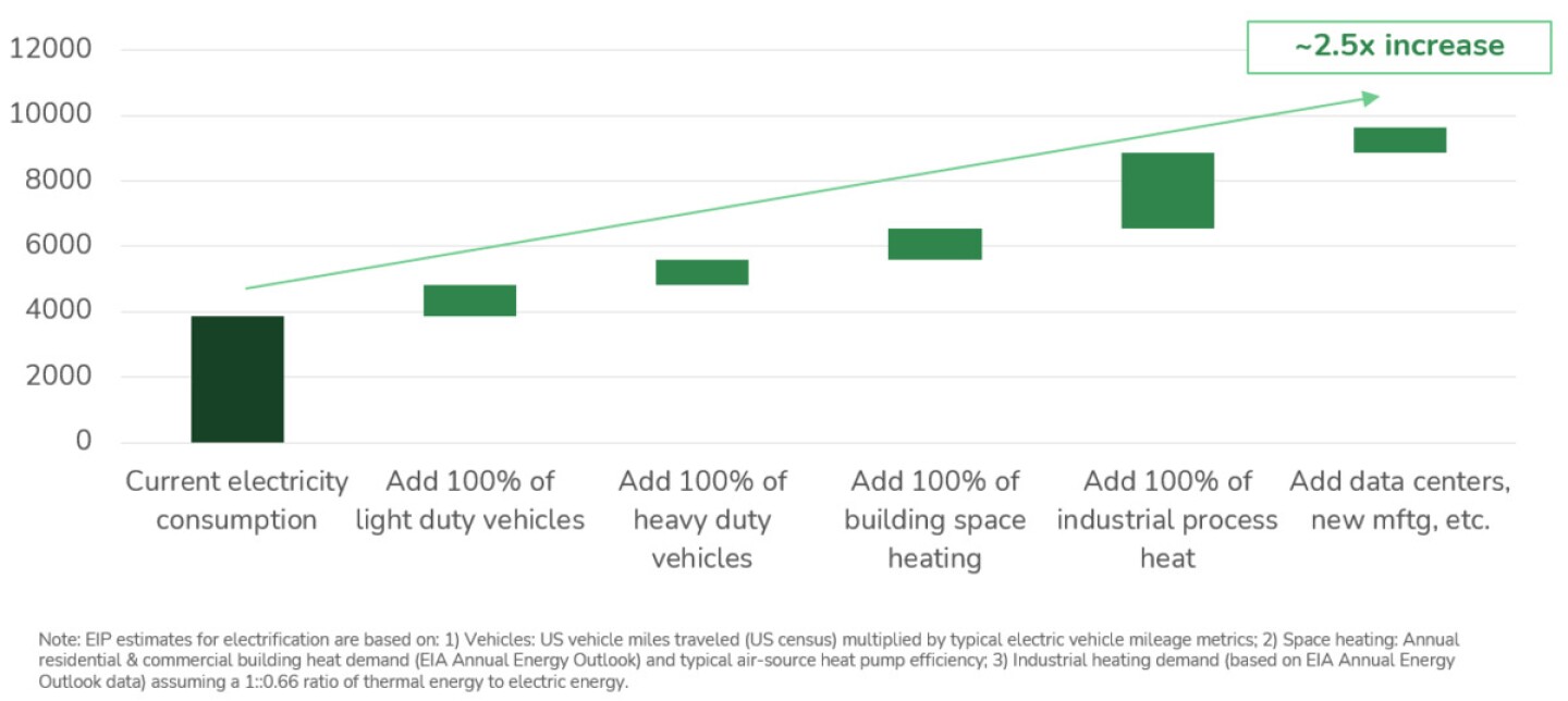 Figure 2 - Impacts of Electrification on Electricity Demand.jpg