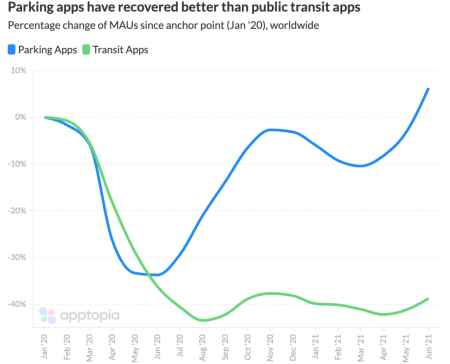 https://urbanland.uli.org/wp-content/uploads/sites/5/2021/08/parkingvstransitapps-1024x829.png