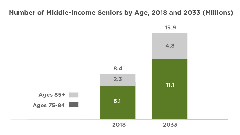 Middle Income Seniors_Seniors age.jpg