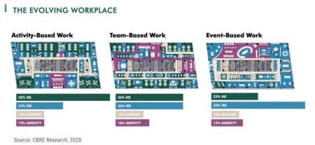 https://urbanland.uli.org/wp-content/uploads/sites/5/2021/10/evolving_workplace-1024x470.jpg