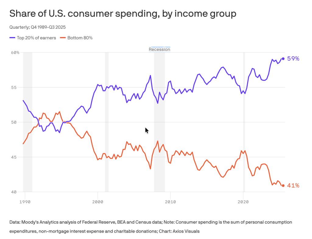 Consumer Income Chart K-shaped Economy Poses Risks for Commercial Real Estate: 2026 Economic ...
