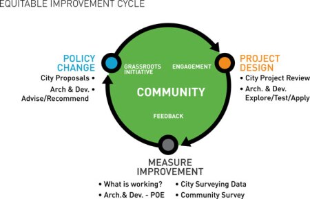 equitableimprovementcycle_619