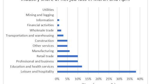 Industry share of net job loss in March and April