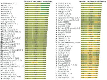 U.S Markets to Watch: Overall Real Estate Prospects. Source: Emerging Trends in Real Estate 2016 survey. Note: Numbers in parentheses are rankings for, in order, investment, development, and homebuilding.