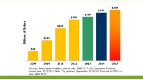 http://urbanland.uli.org/wp-content/uploads/sites/5/magazineimages/inline/2013/Apr/volume_forecast-351x263.jpg