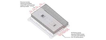 The structural bay spacing module must work for multiple uses, including office, laboratory, retail, hotel, housing, and entertainment. Standard planning bays for perpendicular parking are 60 feet (18 m) wide, consisting of two 18-foot-deep (5.5 m) parking stalls flanking a 24-foot (7 m) two-way drive aisle. The spacing of structural members is dependent on the structural system, but must respect the clear drive aisle requirements, and in the case of a future use for the building, must anticipate future planning modules for a range of uses.