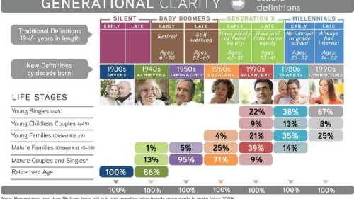http://urbanland.uli.org/wp-content/uploads/sites/5/2016/10/DemographicStrategiesForRealEstate2-1024x625.jpg