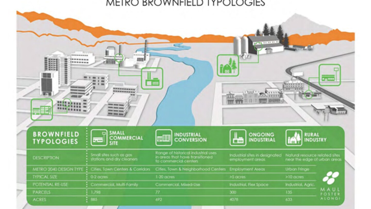 A New Forgivable Loan Program Targets Oregon’s Private Brownfield ...