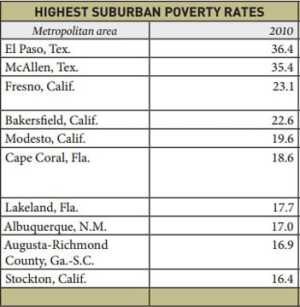 Source: Brookings Institution analysis of decennial census and ACS data. Metropolitan area names have been adjusted to reflect Brookings Institution–defined primary cities