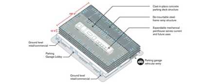 Architects determined that a structure should be no larger than 200 feet (61 m) wide by 300 feet (91 m) long. Rather than place inclined ramps in the center of the garage, as is typical, and whose removal later could be costly and cumbersome, the architects located a 60-foot-wide (18 m) area in an outside bay for construction of ramps made out of steel, rather than concrete, for easy disassembly at the time of conversion to other uses.