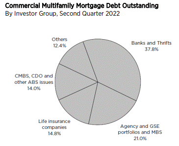 In Brief: Commercial/Multifamily Mortgage Debt Outstanding