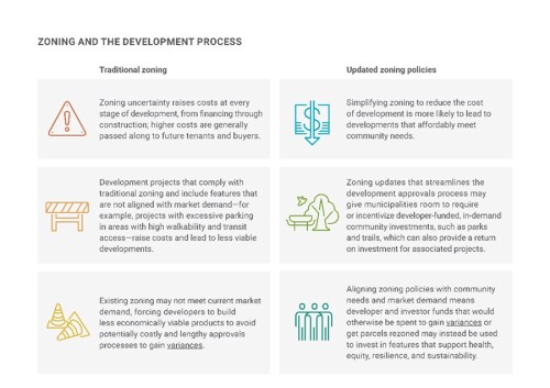 Reshaping the City: Zoning for a More Equitable, Resilient, and ...