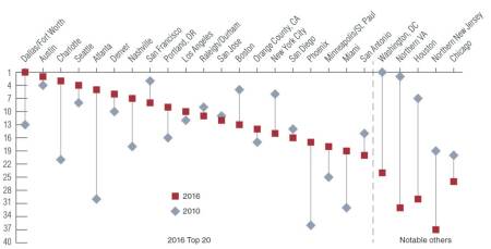 Survey Market Outlook Change, 2010 to 2016. Source: Emerging Trends in Real Estate surveys.