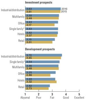 Prospects for Major Commercial Property Types, 2016 versus 2015. Source: Emerging Trends in Real Estate surveys. * First year in survey. Note: Based on U.S. respondents only.